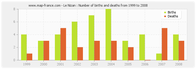 Le Nizan : Number of births and deaths from 1999 to 2008